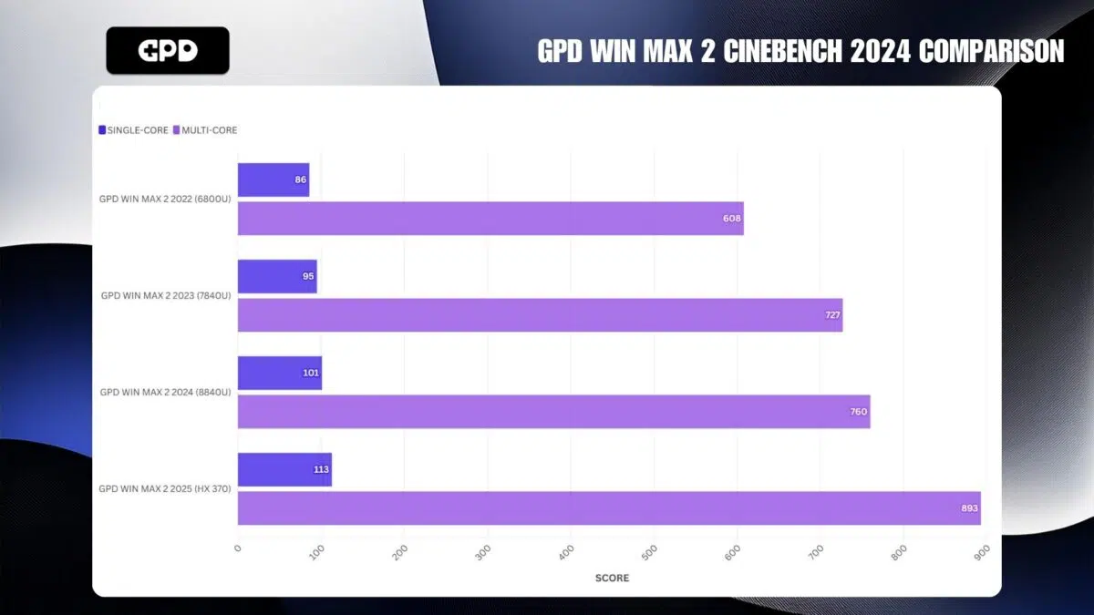 PORÓWNANIE GPD WIN MAX 2 CINEBENCH 2024