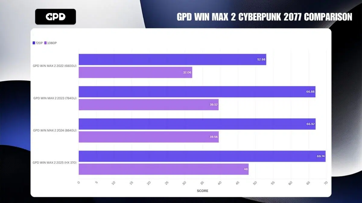 PORÓWNANIE GPD WIN MAX 2 CYBERPUNK 2077