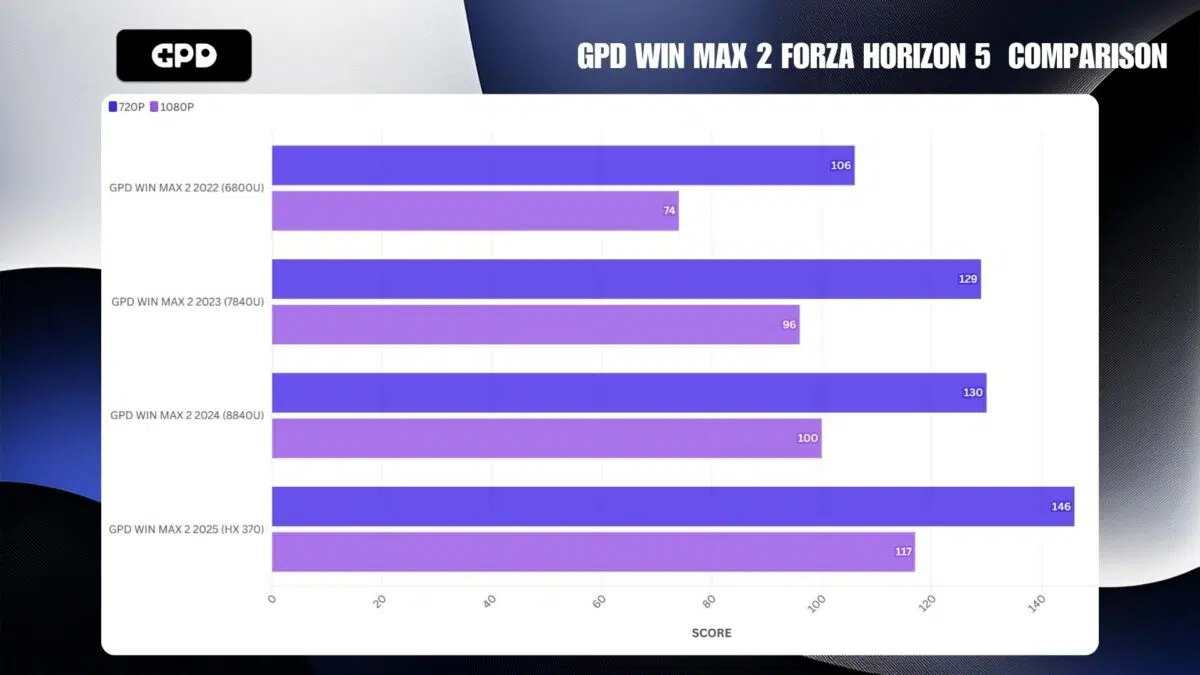 PORÓWNANIE GPD WIN MAX 2 FORZA HORIZON 5