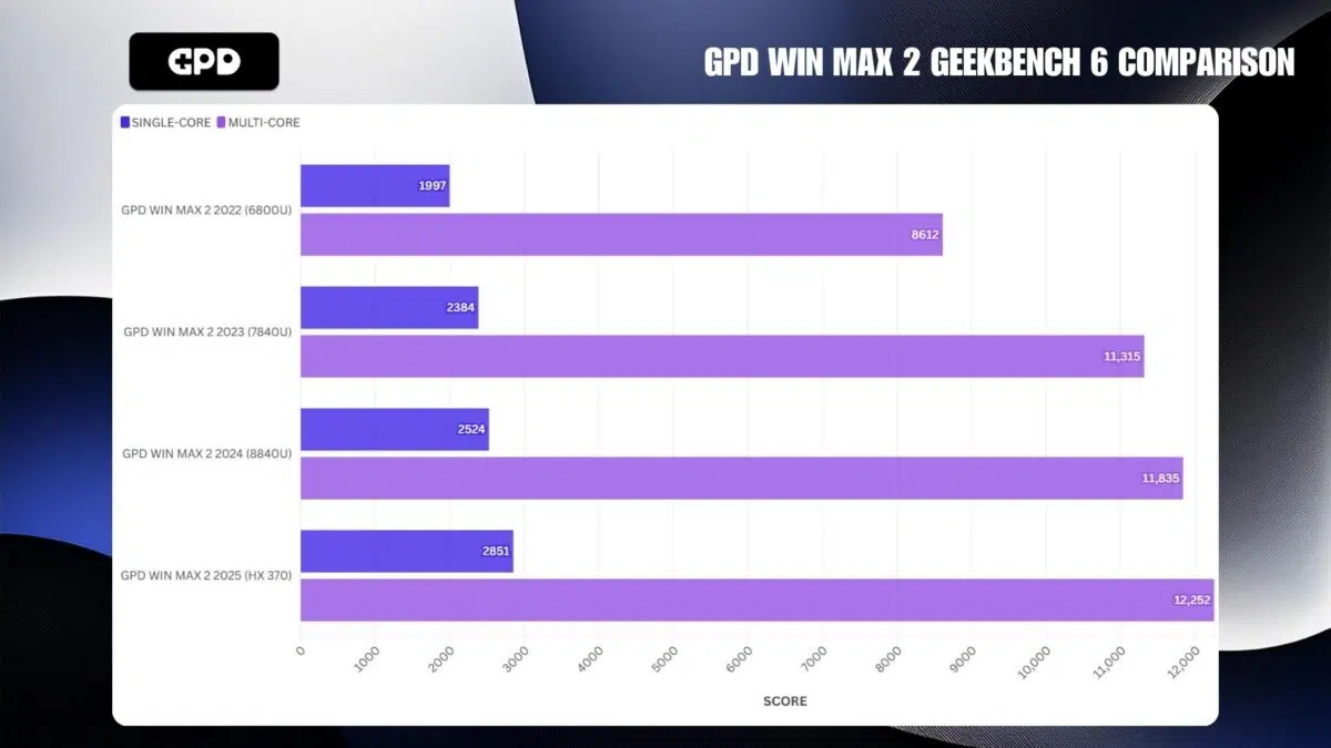 PORÓWNANIE GPD WIN MAX 2 GEEKBENCH 6