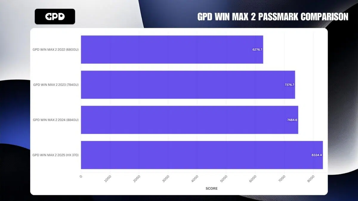 GPD WIN MAX 2 PORÓWNANIE PASSMARK