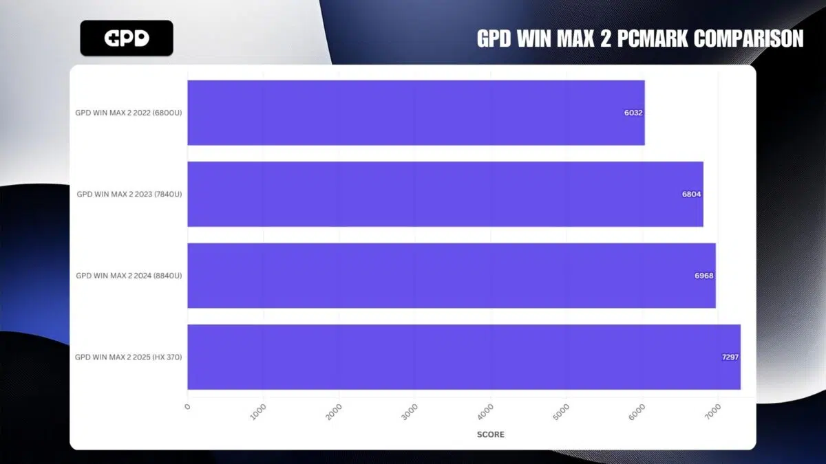 PORÓWNANIE GPD WIN MAX 2 PCMARK