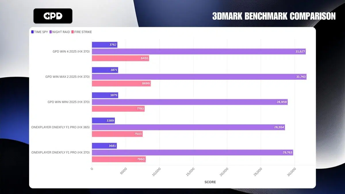 GPD WIN MINI 2025 3DMARK PORÓWNANIE BENCHMARKÓW