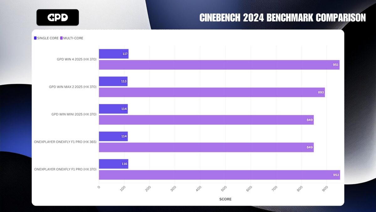 GPD WIN MINI 2025 CINEBENCH 2024 BENCHMARK COMPARISON