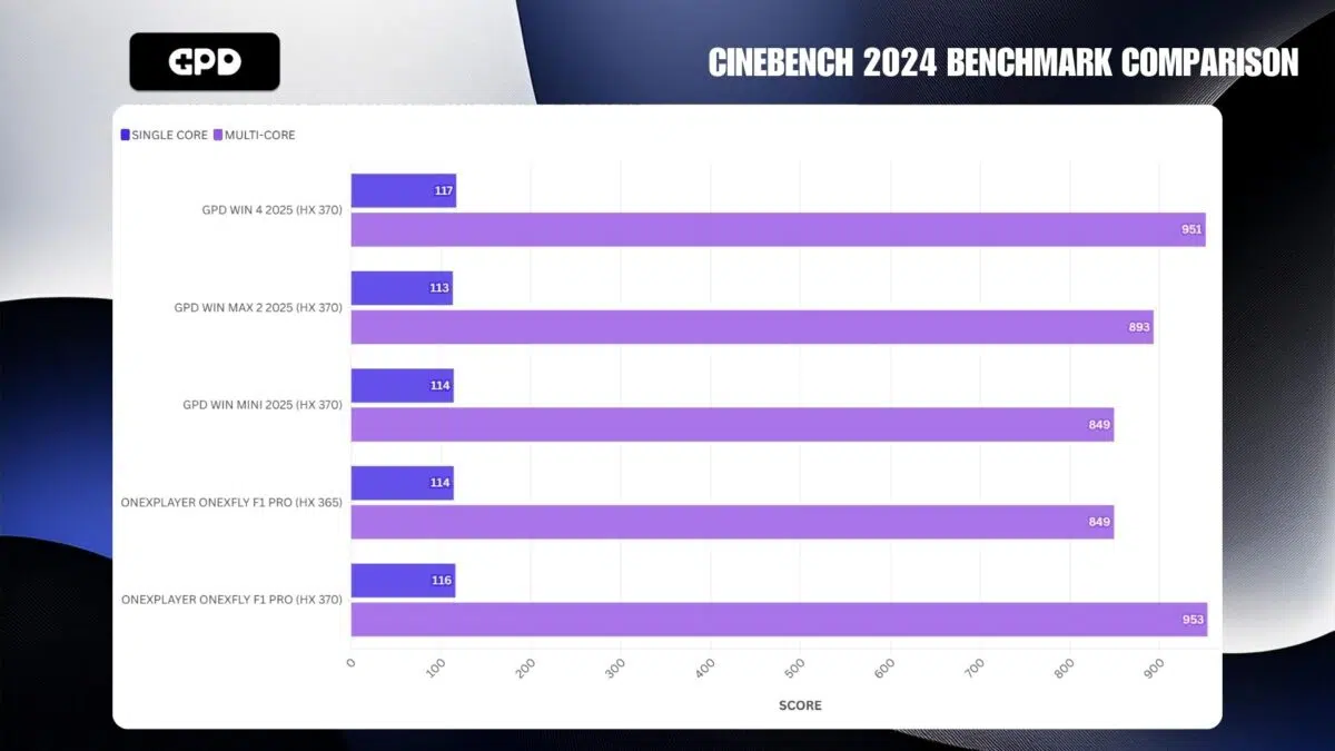 GPD WIN MINI 2025 CINEBENCH 2024 PORÓWNANIE BENCHMARKÓW