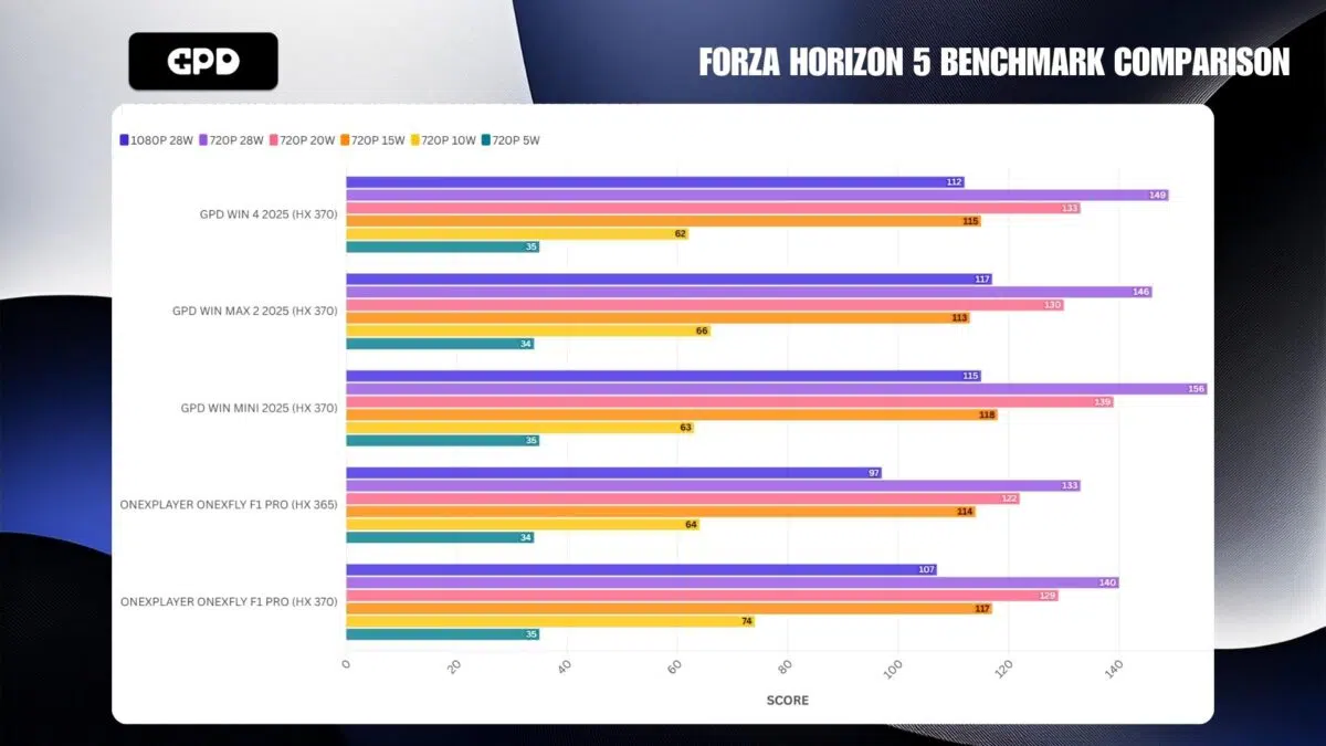 GPD WIN MINI 2025 FORZA HORIZON 5 PORÓWNANIE BENCHMARKÓW