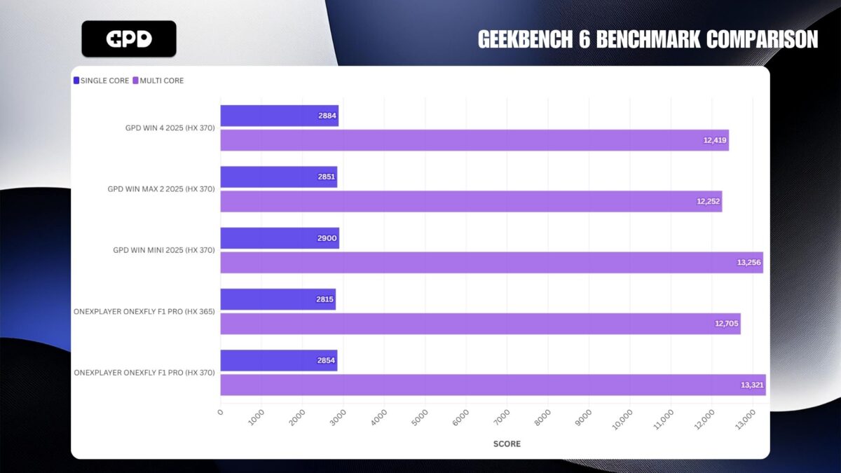 GPD WIN MINI 2025 GEEKBENCH 6 BENCHMARK COMPARISON