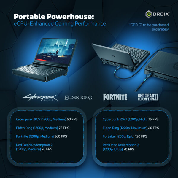 "GPD G1 독을 통해 eGPU로 강화된 GPD Win Mini 2025의 게임 성능을 강조하는 인포그래픽. 사이버펑크 2077, 엘든 링, 포트나이트, 레드 데드 리뎀션 2의 다양한 설정에서 FPS 벤치마크를 보여주며 이동 중에도 고성능 게이밍을 즐길 수 있는 성능을 강조합니다."