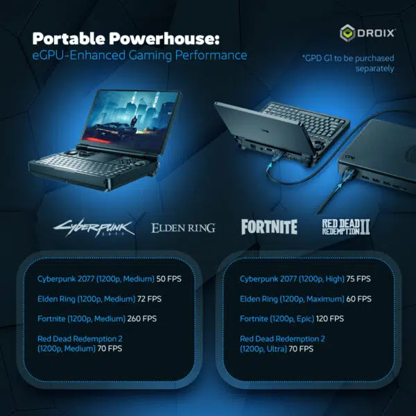 "Infographic emphasizing the GPD Win Mini 2025’s eGPU-enhanced gaming performance with the GPD G1 dock. Showcases FPS benchmarks for Cyberpunk 2077, Elden Ring, Fortnite, and Red Dead Redemption 2 at different settings, reinforcing its capability for high-performance gaming on the go."