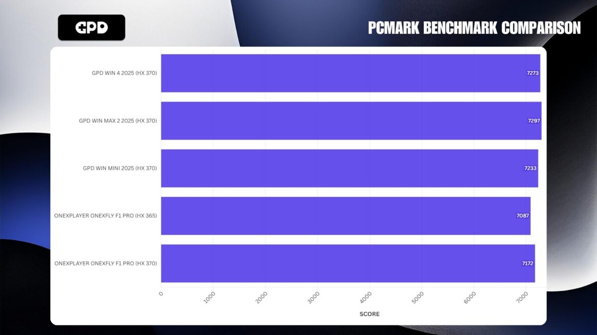 GPD WIN MINI 2025 PCMARK BENCHMARK COMPARISON