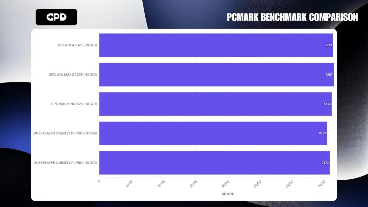 GPD WIN MINI 2025 PCMARK PORÓWNANIE BENCHMARKÓW