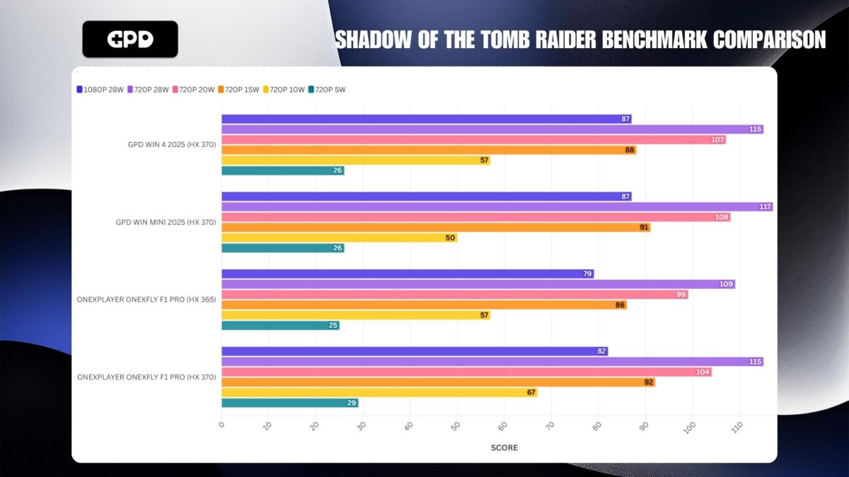 GPD WIN MINI 2025 SHADOW OF THE TOMB RAIDER BENCHMARK COMPARISON