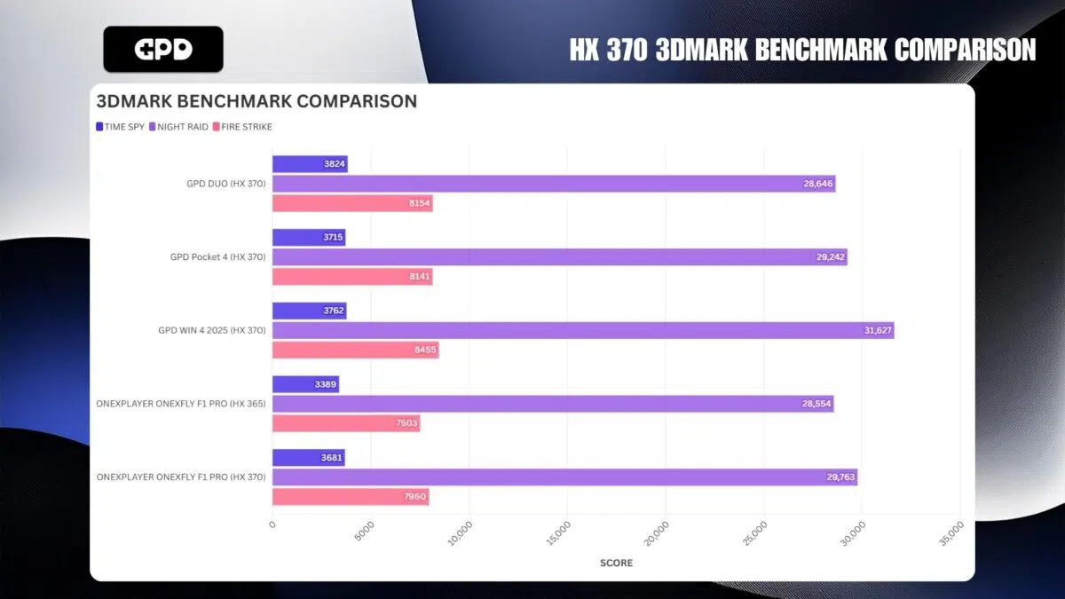 PORÓWNANIE HX 370 3DMARK