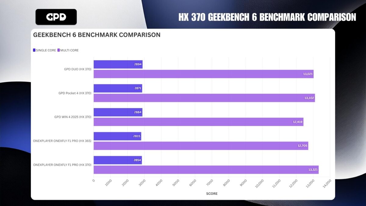 HX 370 GEEKBENCH 6 BENCHMARK COMPARISON