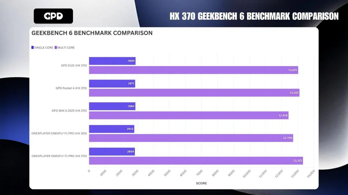 HX 370 GEEKBENCH 6 PORÓWNANIE BENCHMARKÓW