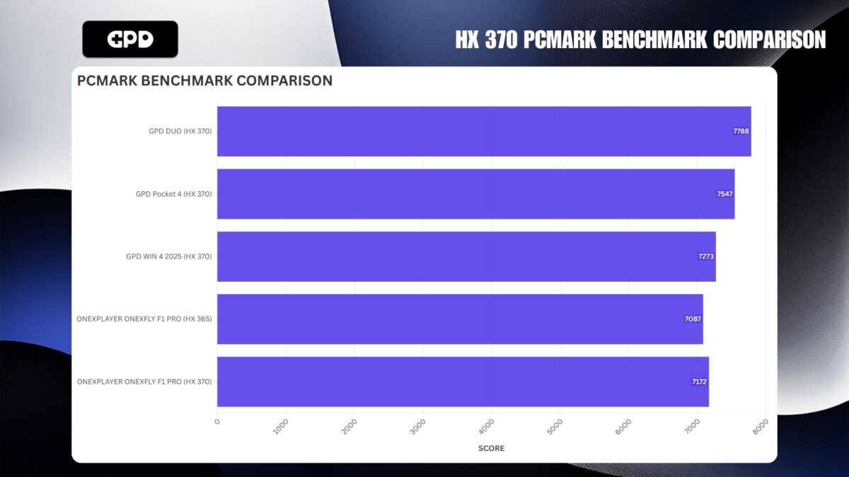 HX 370 PCMARK BENCHMARK COMPARISON