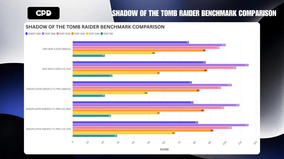 SHADOW OF THE TOMB RAIDER PORÓWNANIE BENCHMARKÓW