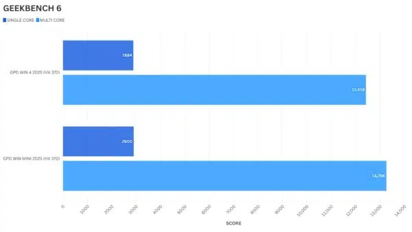 مقارنة معيار Geekbench 6 المعياري