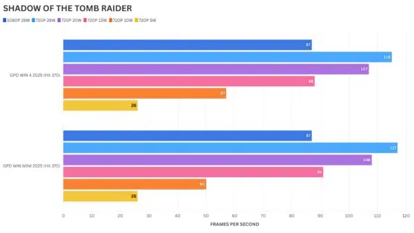 مقارنة معيارية بين لعبة Shadow of the Tomb Raider