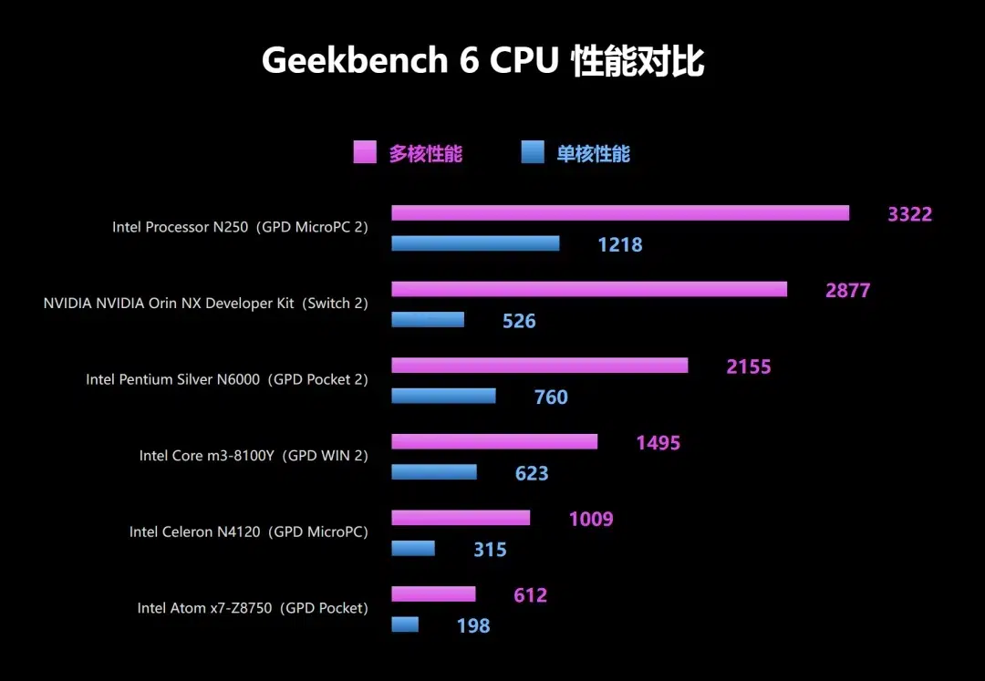 Intel N250 Geekbench 6 CPU results