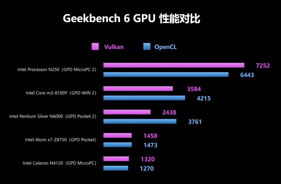 Intel N250 Geekbench 6 GPU results