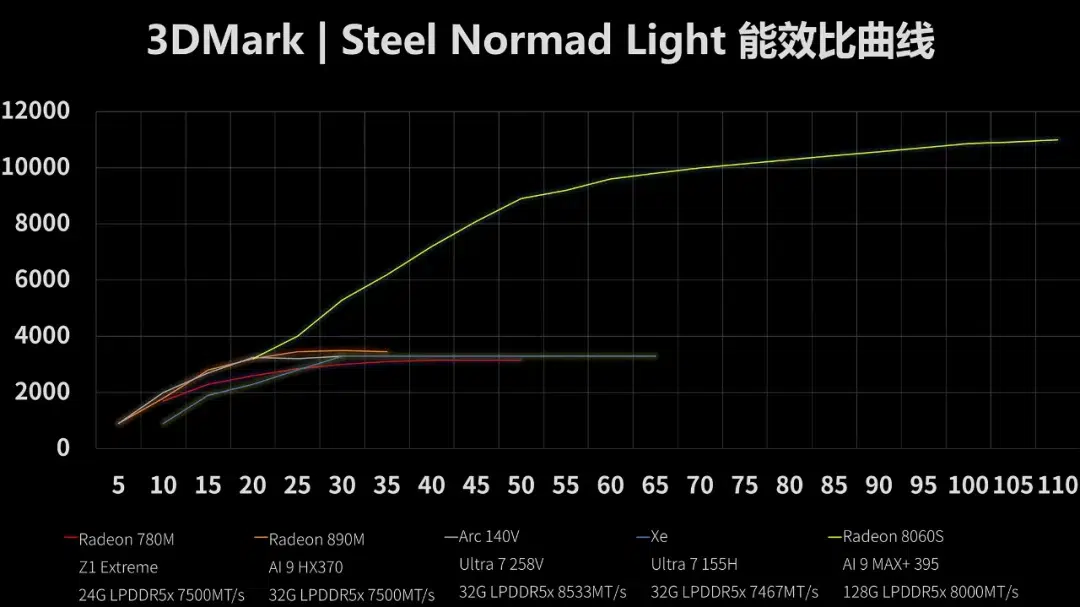 AMD 라데온 8060S 3DMARK 스틸 노마드 라이트 벤치마크 점수