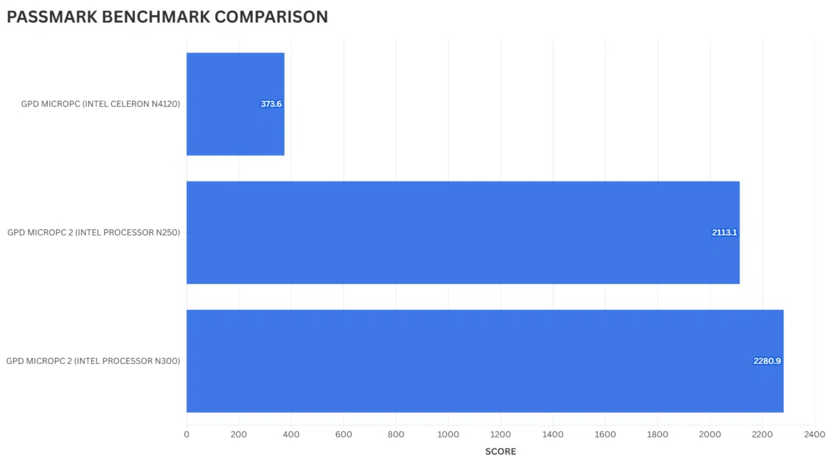 PassMark Benchmark Comparison