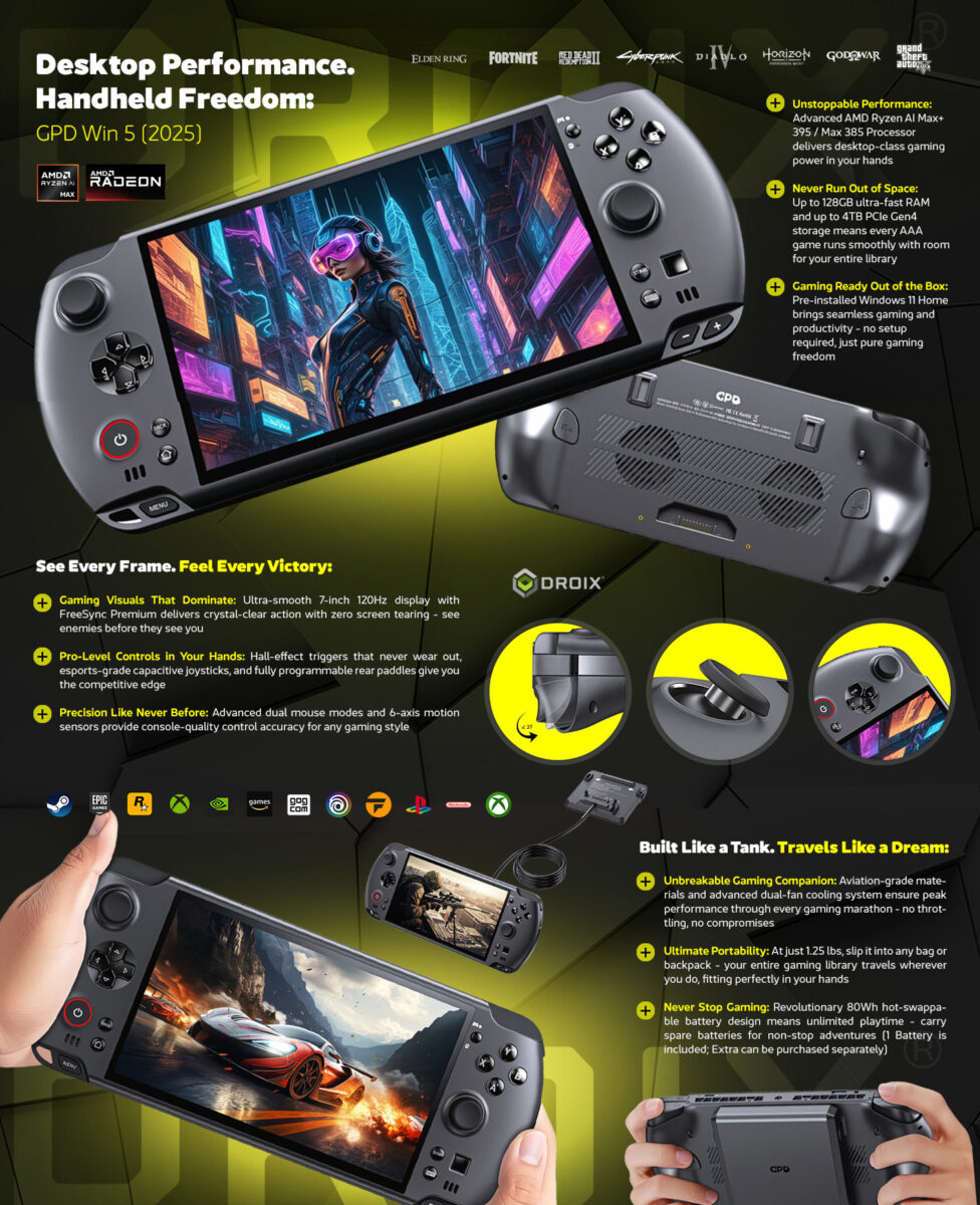 GPD Win 5 (2025) हैंडहेल्ड गेमिंग कंसोल को बढ़ावा देने वाला एक विस्तृत इन्फोग्राफिक, जिसका शीर्षक है "डेस्कटॉप प्रदर्शन। हैंडहेल्ड फ्रीडम।"

यह चित्र एक कोलाज है जिसमें निम्नलिखित शामिल हैं:

बीच में: काला GPD Win 5 कंसोल, जिसकी स्क्रीन पर साइबरपंक-शैली की छवि दिखाई दे रही है। पृष्ठभूमि में एक और डिवाइस पलटा हुआ है, जिससे उसका पिछला हिस्सा और वेंटिलेशन दिखाई दे रहा है। डिवाइस के ऊपर गेम लोगो (एल्डन रिंग, फ़ोर्टनाइट, हॉगवर्ट्स लिगेसी, साइबरपंक, डियाब्लो, होराइज़न, गॉड ऑफ़ वॉर, ग्रैंड थेफ्ट ऑटो) दिखाई दे रहे हैं।  

शीर्ष दाएं: प्रमुख विशेषताएं हाइलाइट्स: अजेय प्रदर्शन (एएमडी राइज़ेन एआई मैक्स + 395 / मैक्स 385 प्रोसेसर), कभी भी जगह की कमी नहीं (128 जीबी तक रैम और 4 टीबी पीसीआई कार्ड स्टोरेज), और गेमिंग रेडी आउट ऑफ द बॉक्स (विंडोज 11 होम)।

बाएं मध्य में: विशेषता अनुभाग "प्रत्येक फ्रेम देखें। प्रत्येक विजय का अनुभव करें", जिसमें 7 इंच के 120Hz डिस्प्ले के साथ फ्रीसिंक, प्रो-लेवल नियंत्रण (हॉल-इफेक्ट ट्रिगर्स/जॉयस्टिक्स) और पहले कभी न देखी गई सटीकता (दोहरे माउस मोड, 6-अक्षीय गति सेंसर) को दर्शाया गया है।

मध्य केंद्र: पीले वृत्तों और तीरों के साथ एक दृश्य कॉलआउट जॉयस्टिक की कैपेसिटिव सेंसिंग और हटाने योग्य मॉड्यूल कार्यक्षमता को प्रदर्शित करता है।

नीचे दाईं ओर: अनुभाग "एक टैंक की तरह निर्मित। एक सपने की तरह यात्रा:" अटूट गेमिंग साथी (विमानन-ग्रेड सामग्री, दोहरे पंखे वाली शीतलन), अल्टीमेट पोर्टेबिलिटी (1.25 पाउंड), और कभी भी गेमिंग बंद न करने (80Wh हॉट-स्वैपेबल बैटरी) पर जोर दिया गया है।

नीचे: एक छवि में डिवाइस को हाथ में दिखाया गया है, जिसमें एक यथार्थवादी रेसिंग गेम प्रदर्शित है, जिसमें विभिन्न सेवा लोगो (पीसी, आर, एक्सबॉक्स, एपिक, गोजी, स्टीम) संगतता की पुष्टि करते हैं।

वजन और आयाम नीचे बाएं कोने के पास सूचीबद्ध हैं।