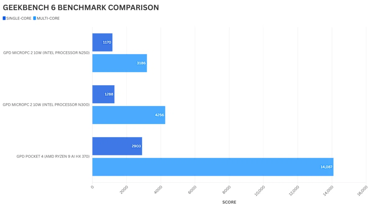 GPD MicroPC 2 vs Pocket 4 Geekbench 6 Benchmark Vergleich