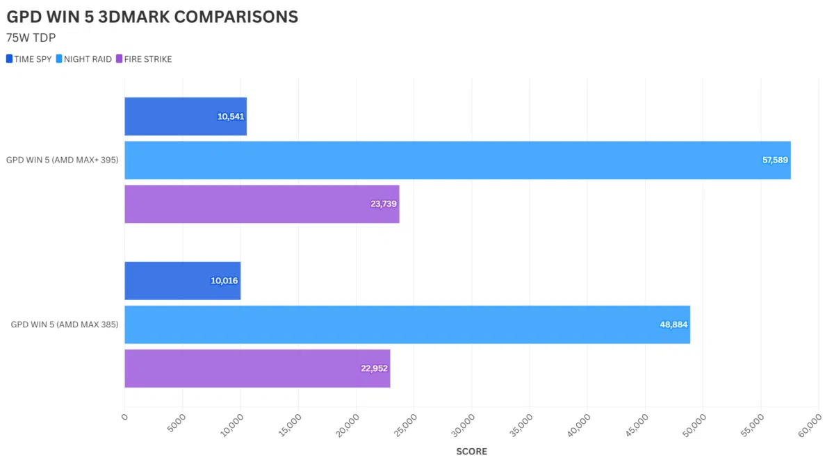 GPD WIN 5 385 vs 395 Primerjava 3DMARK