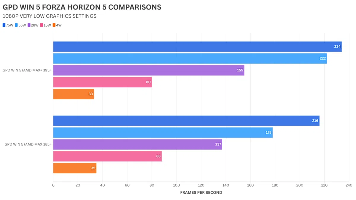 GPD WIN 5 385 vs 395 Primerjava FORZA HORIZON 5