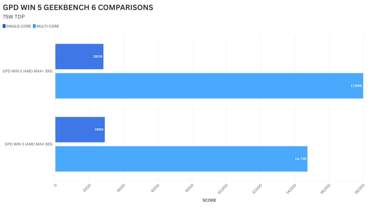 GPD WIN 5 385 proti 395 Primerjava GEEKBENCH 6