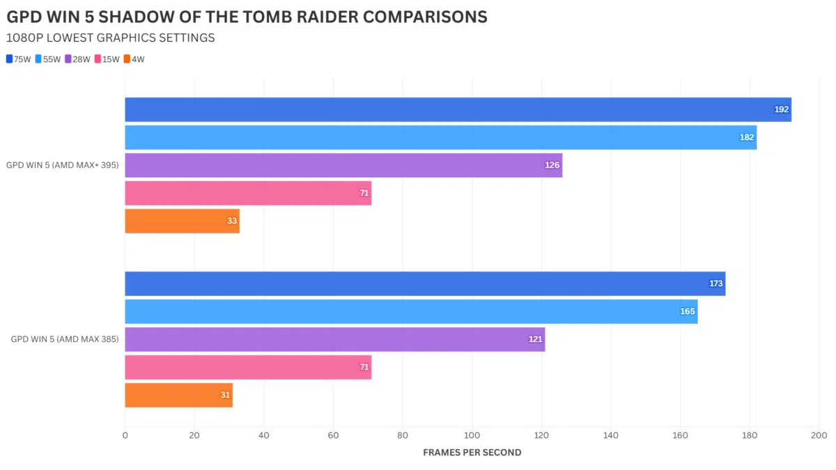 GPD WIN 5 385 vs 395 Primerjava SHADOW OF THE TOMB RAIDER