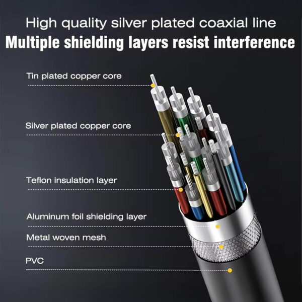 Focus: Internal Construction (The "X-Ray" View) Visual: A cross-section diagram showing the layers inside the cable (wires, foil, mesh). Key Info: Mentions silver-plated copper cores and Teflon insulation for resisting interference.