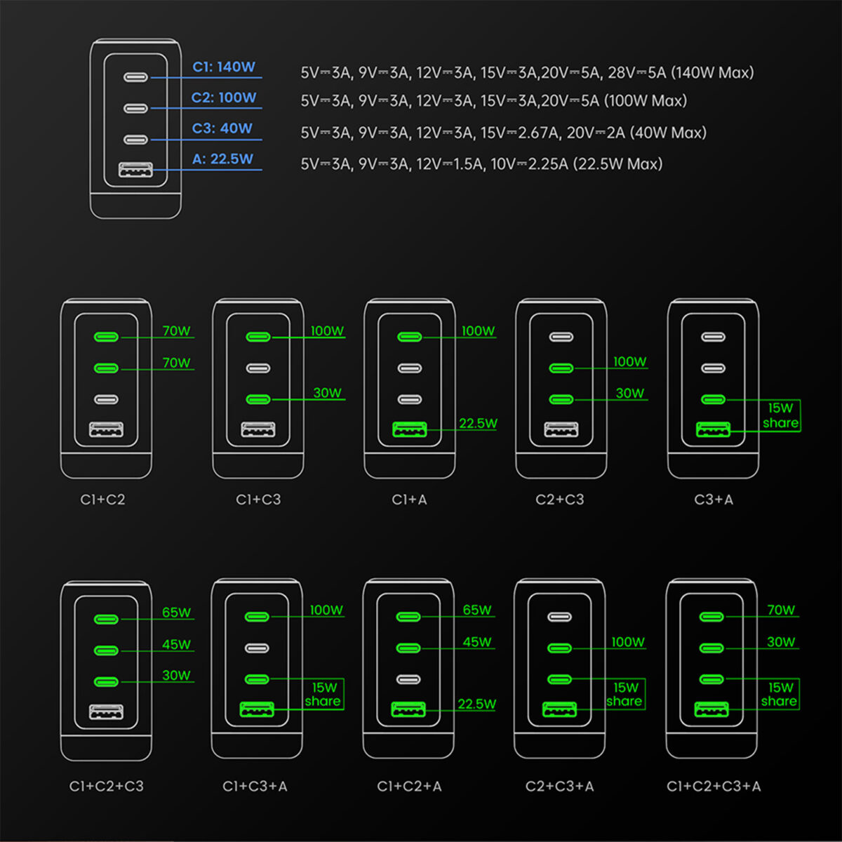 DROIX-140W-MARKETING-DONE-07 - GPD | PC Gaming Handhelds & Mini Laptops Diagram illustrating USB-C power sharing between multiple ports, showing per-port wattage (C1 140W, C2 100W, C3 40W, A 22.5W) and several 4-port configurations (C1+C2, C1+C3, C2+C3, C1+C2+C3, etc.).