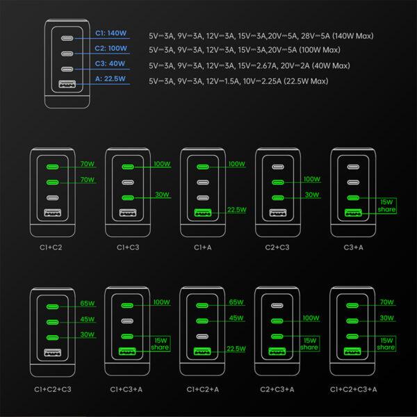 DROIX 140W USB-C Wall Charger Charging Use Examples