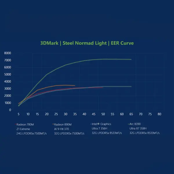 GPD Box 3DMark Steel Nomad Light EER curve chart on dark blue, with green Arc B390 line rising above GPUs